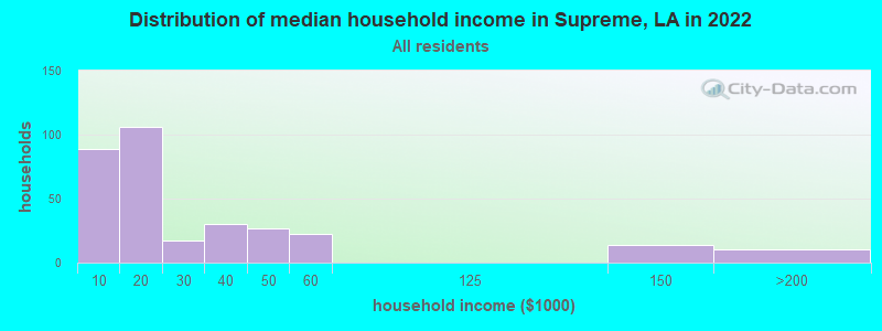 Distribution of median household income in Supreme, LA in 2022