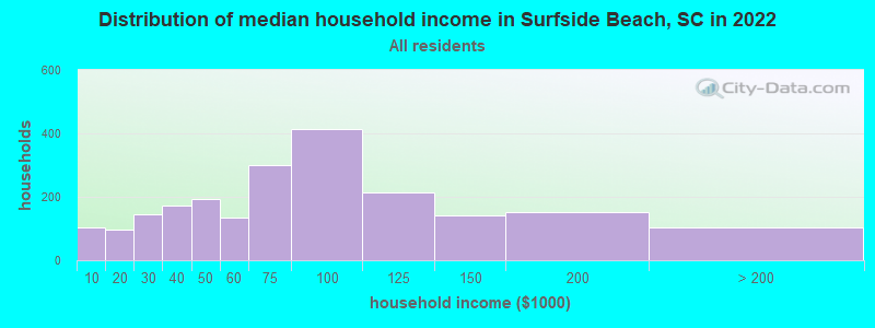 Distribution of median household income in Surfside Beach, SC in 2019