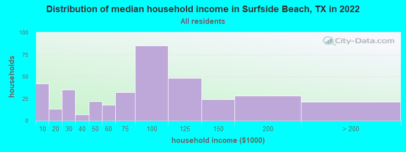 Distribution of median household income in Surfside Beach, TX in 2019