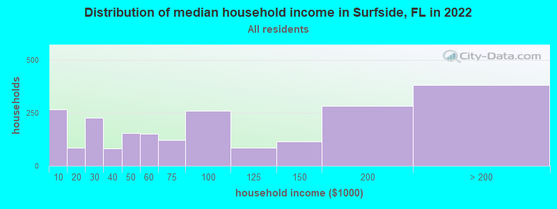 Distribution of median household income in Surfside, FL in 2019
