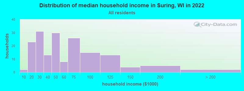 Distribution of median household income in Suring, WI in 2022