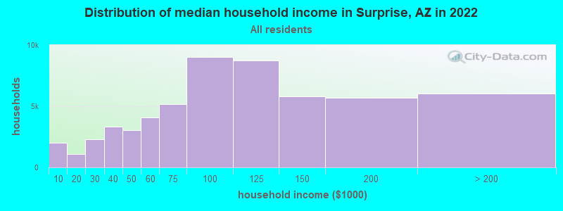 Distribution of median household income in Surprise, AZ in 2022