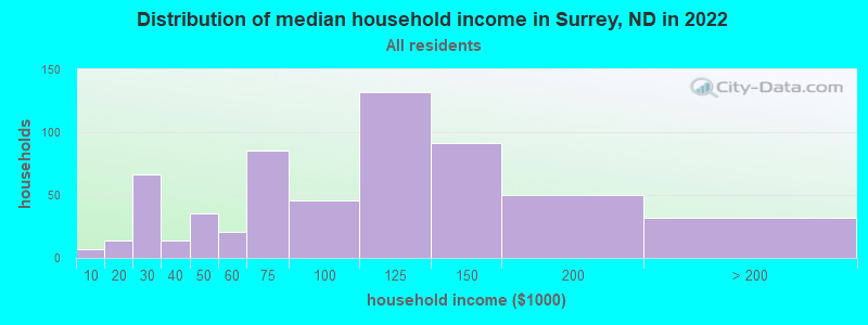 Distribution of median household income in Surrey, ND in 2022