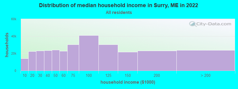 Distribution of median household income in Surry, ME in 2019