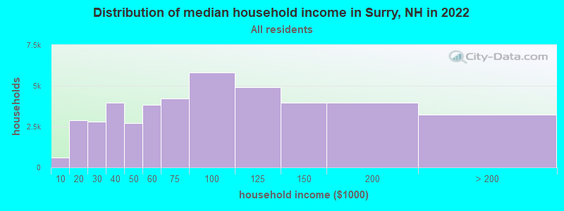 Distribution of median household income in Surry, NH in 2022