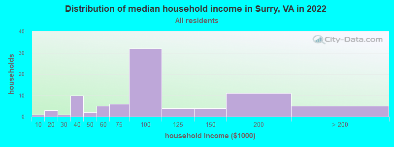 Distribution of median household income in Surry, VA in 2022