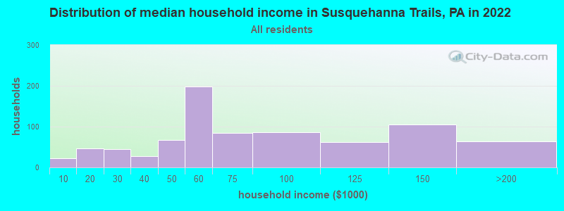 Distribution of median household income in Susquehanna Trails, PA in 2022