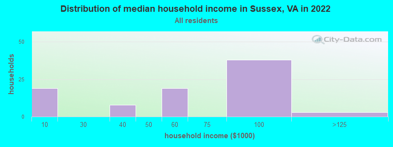 Distribution of median household income in Sussex, VA in 2022