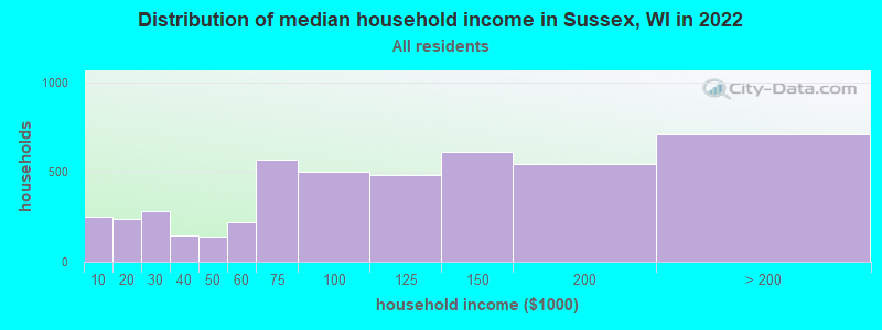 Distribution of median household income in Sussex, WI in 2022
