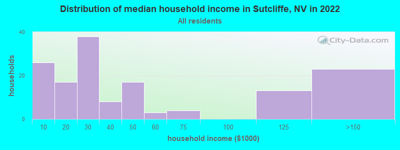 Distribution of median household income in Sutcliffe, NV in 2022