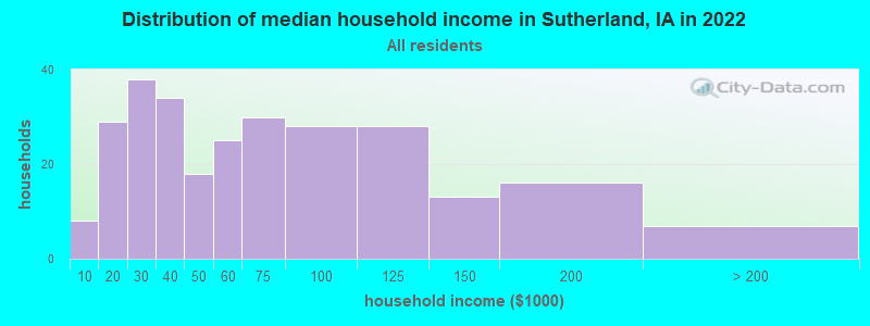 Distribution of median household income in Sutherland, IA in 2021