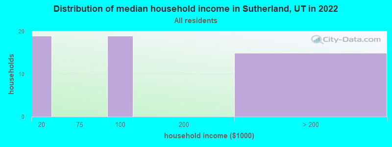 Distribution of median household income in Sutherland, UT in 2022