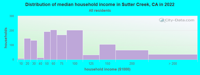 Distribution of median household income in Sutter Creek, CA in 2019
