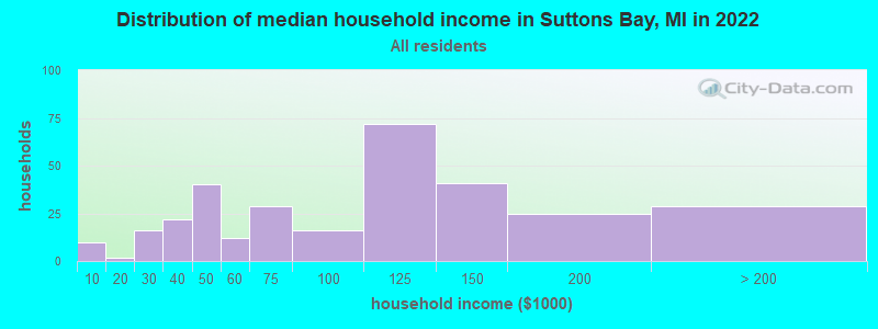 Distribution of median household income in Suttons Bay, MI in 2021