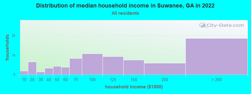 Distribution of median household income in Suwanee, GA in 2021