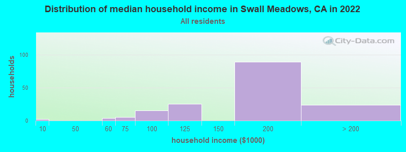 Distribution of median household income in Swall Meadows, CA in 2022