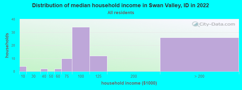 Distribution of median household income in Swan Valley, ID in 2021