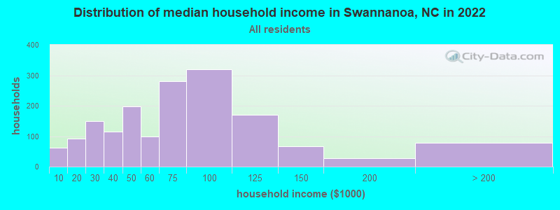 Distribution of median household income in Swannanoa, NC in 2022