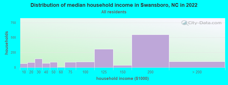 Distribution of median household income in Swansboro, NC in 2022