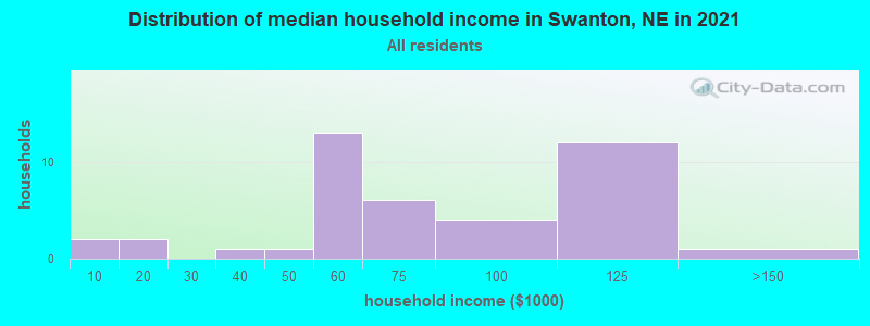 Distribution of median household income in Swanton, NE in 2022