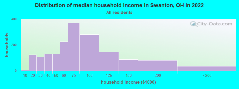 Distribution of median household income in Swanton, OH in 2019