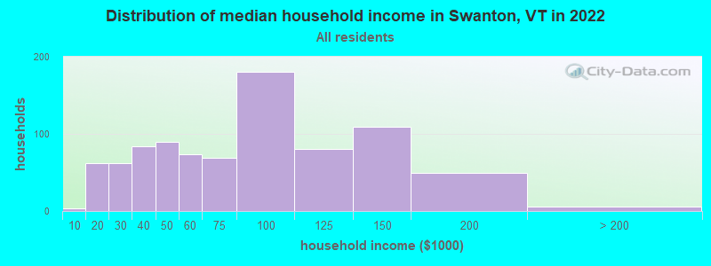 Distribution of median household income in Swanton, VT in 2022