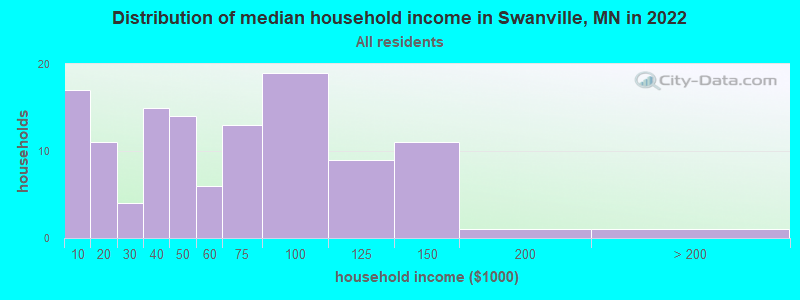 Distribution of median household income in Swanville, MN in 2022