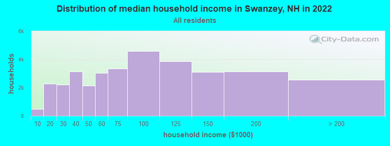 Distribution of median household income in Swanzey, NH in 2021