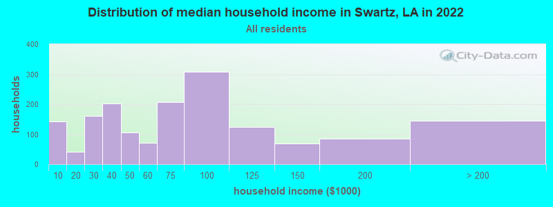 Distribution of median household income in Swartz, LA in 2022