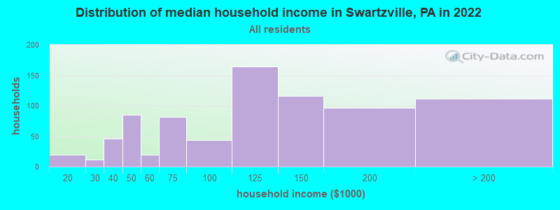 Distribution of median household income in Swartzville, PA in 2022