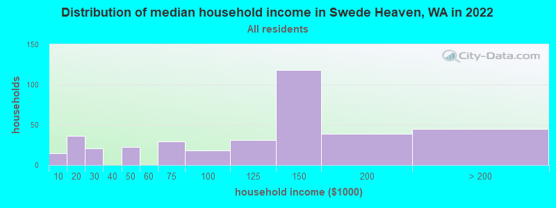 Distribution of median household income in Swede Heaven, WA in 2022