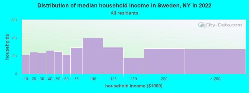Distribution of median household income in Sweden, NY in 2022