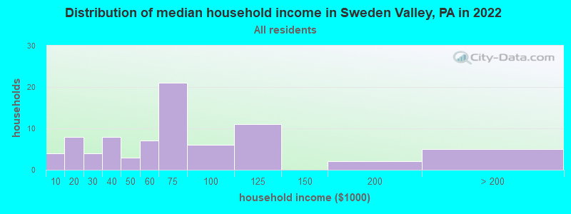 Distribution of median household income in Sweden Valley, PA in 2022