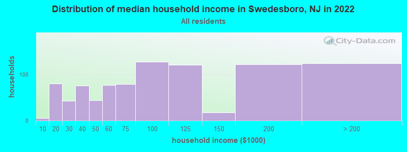 Distribution of median household income in Swedesboro, NJ in 2022