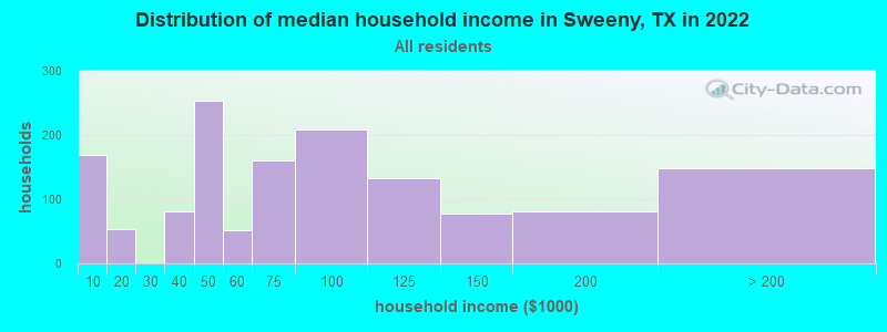 Distribution of median household income in Sweeny, TX in 2019