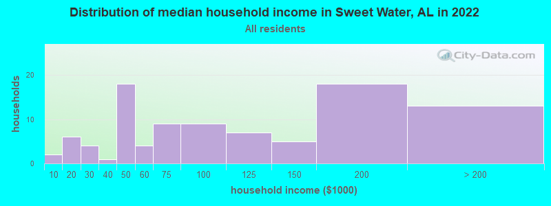 Distribution of median household income in Sweet Water, AL in 2022