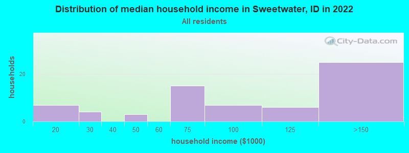 Distribution of median household income in Sweetwater, ID in 2022