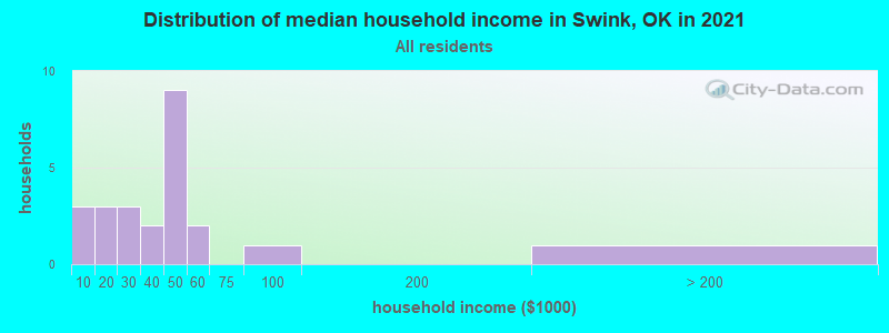 Distribution of median household income in Swink, OK in 2022