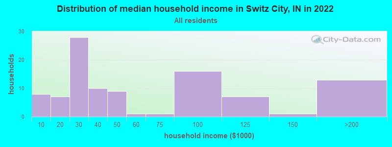 Distribution of median household income in Switz City, IN in 2019