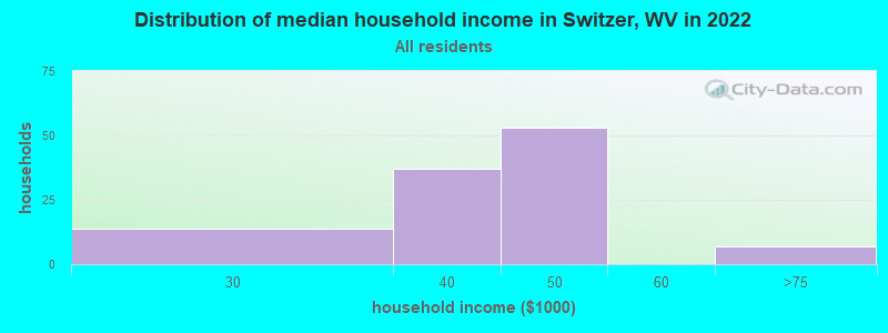 Distribution of median household income in Switzer, WV in 2022