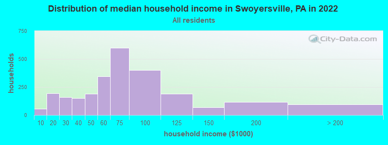 Distribution of median household income in Swoyersville, PA in 2021
