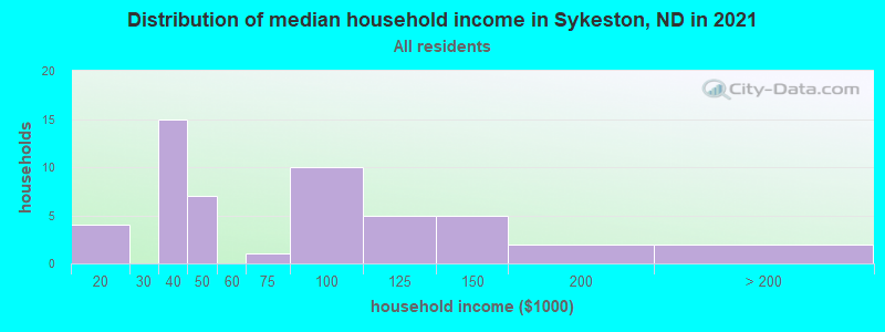 Distribution of median household income in Sykeston, ND in 2022