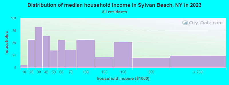 Distribution of median household income in Sylvan Beach, NY in 2022