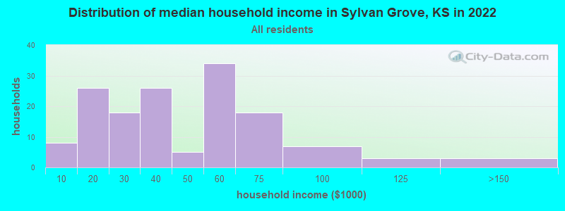 Distribution of median household income in Sylvan Grove, KS in 2022