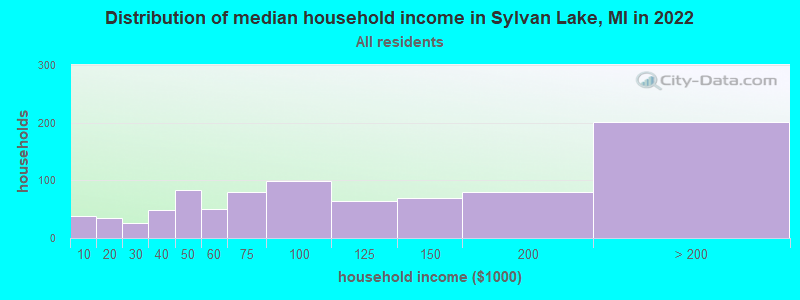 Distribution of median household income in Sylvan Lake, MI in 2022