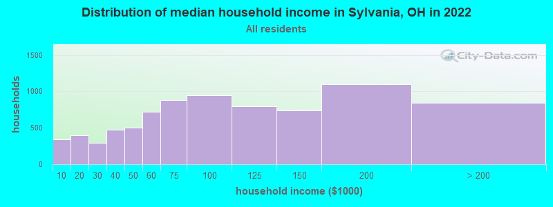 Distribution of median household income in Sylvania, OH in 2021