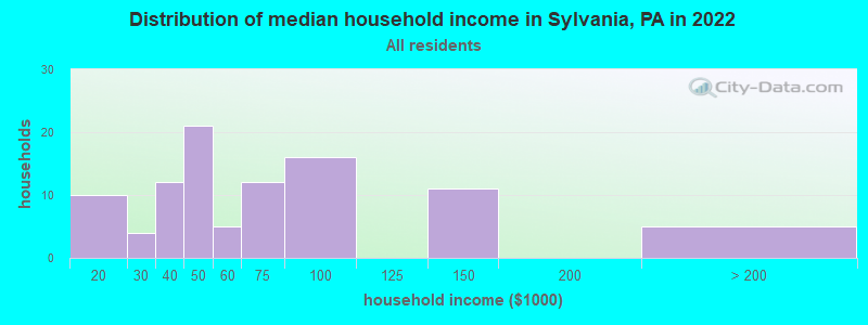 Distribution of median household income in Sylvania, PA in 2022