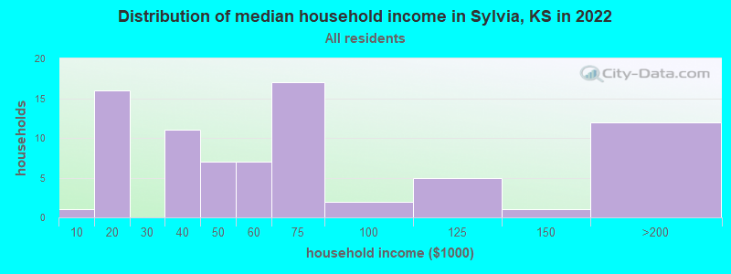 Distribution of median household income in Sylvia, KS in 2022