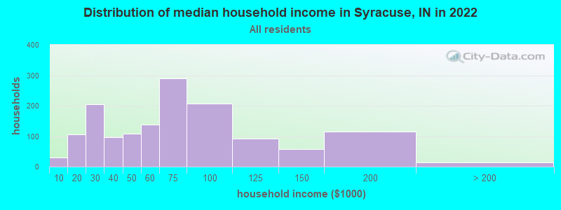 Distribution of median household income in Syracuse, IN in 2019