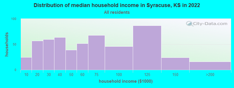 Distribution of median household income in Syracuse, KS in 2022